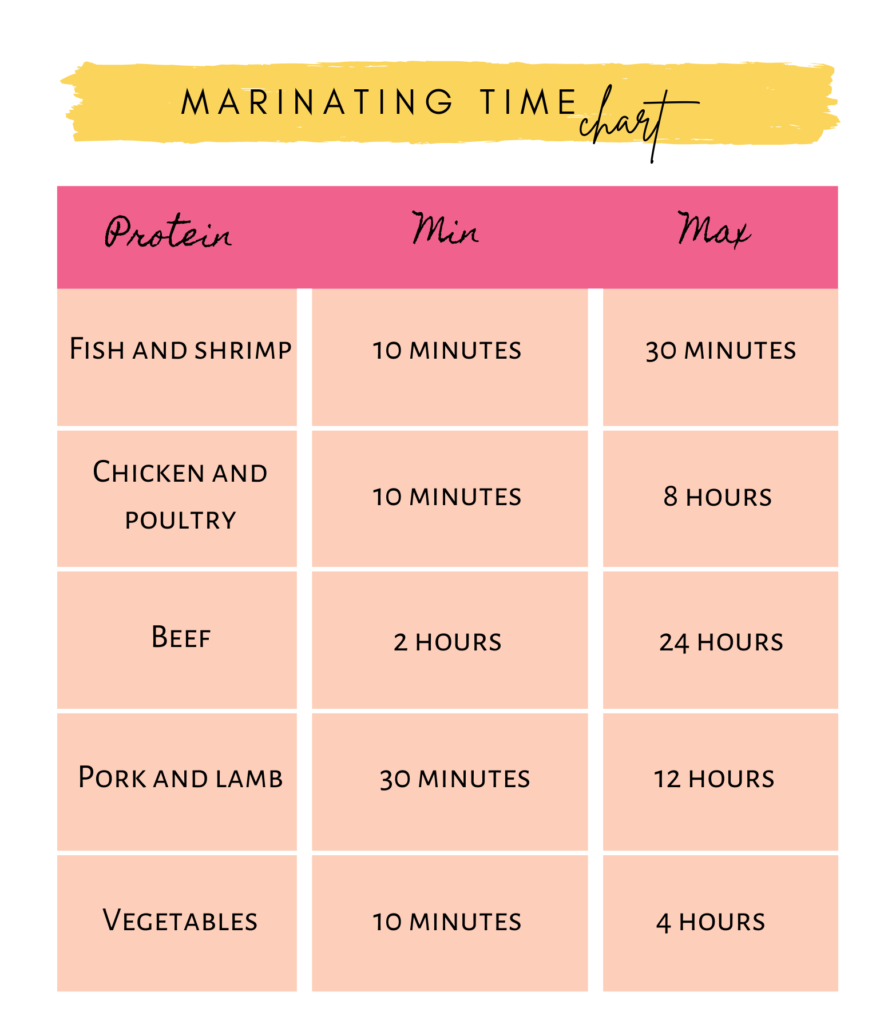 Marinating time chart